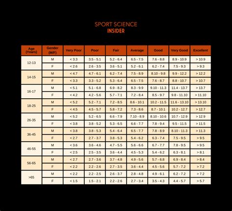 beep test time chart